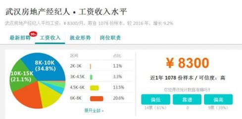 就業(yè)率最高專業(yè)TOP50揭曉，武漢部分行業(yè)平均工資表曝光，房地產(chǎn)經(jīng)紀(jì)表現(xiàn)亮眼